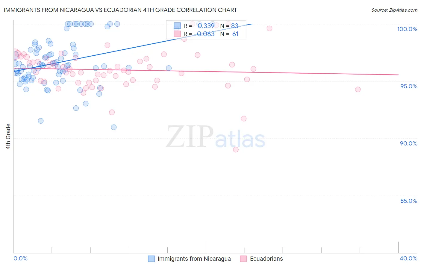 Immigrants from Nicaragua vs Ecuadorian 4th Grade