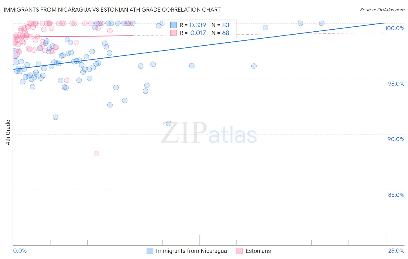 Immigrants from Nicaragua vs Estonian 4th Grade