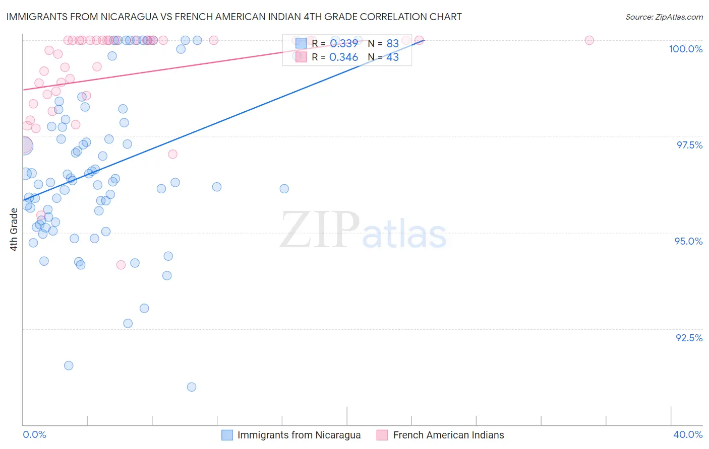 Immigrants from Nicaragua vs French American Indian 4th Grade