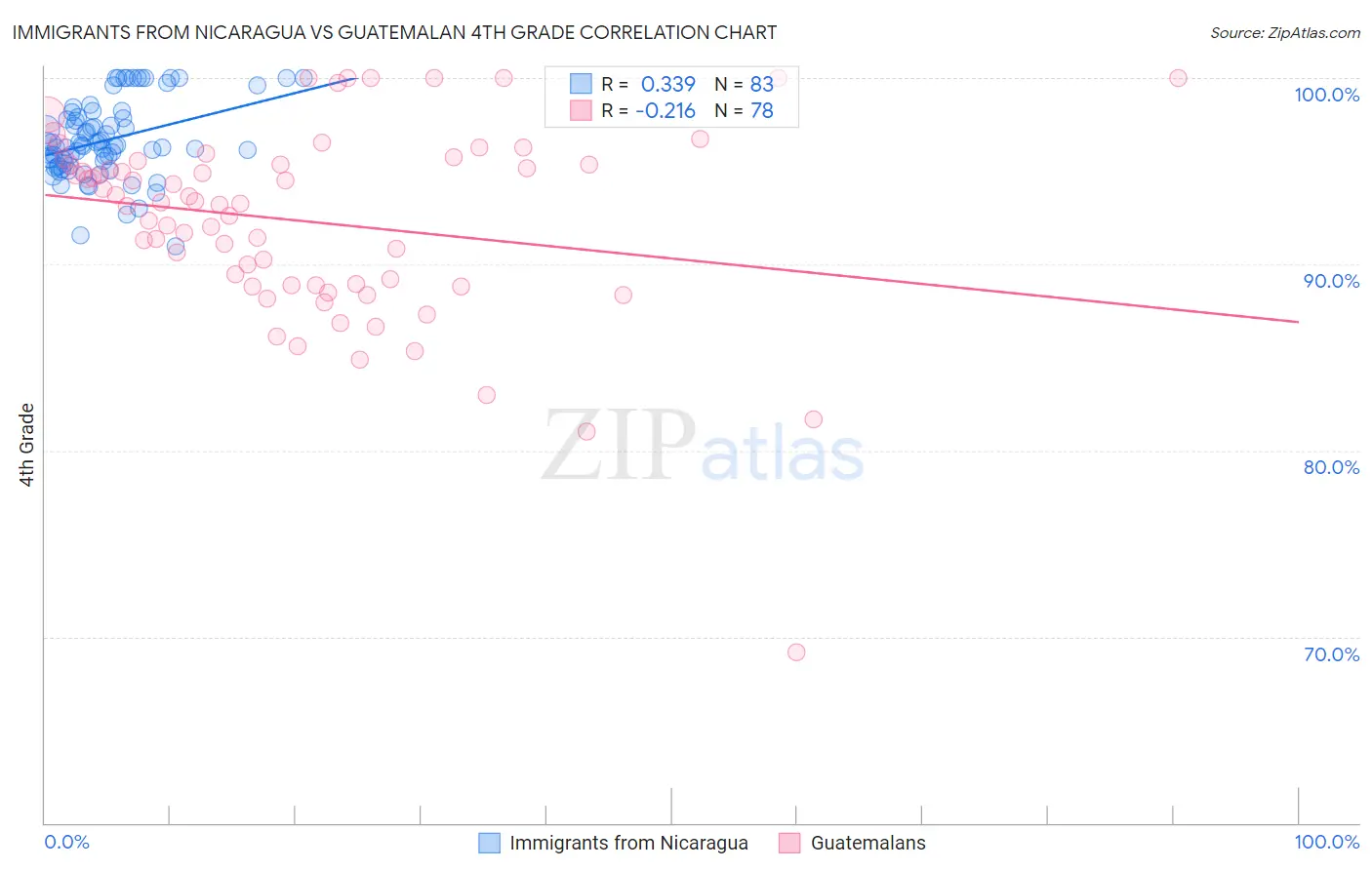 Immigrants from Nicaragua vs Guatemalan 4th Grade