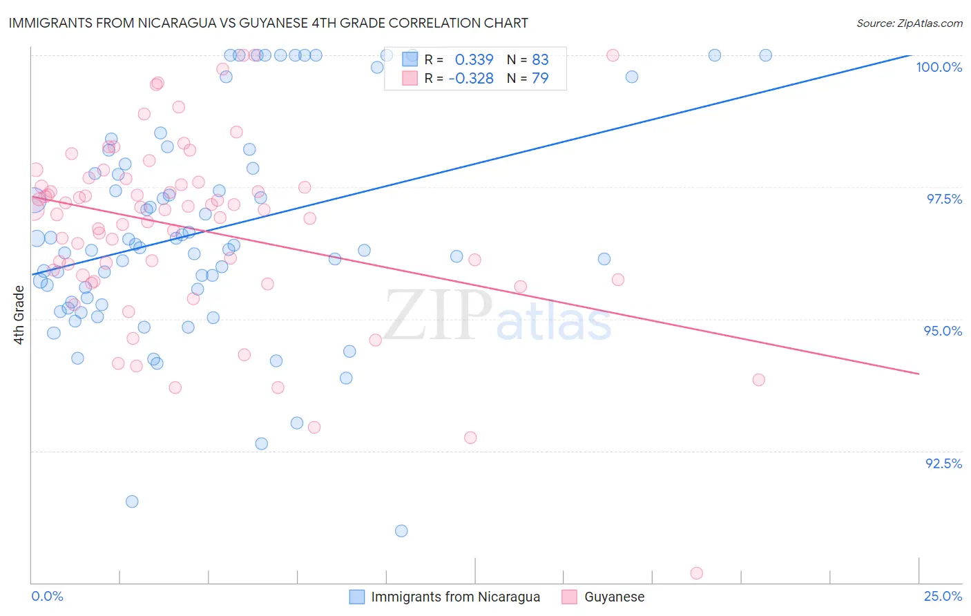 Immigrants from Nicaragua vs Guyanese 4th Grade