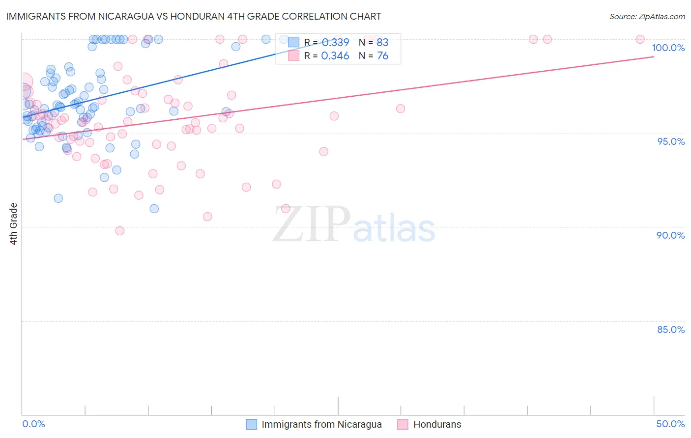 Immigrants from Nicaragua vs Honduran 4th Grade