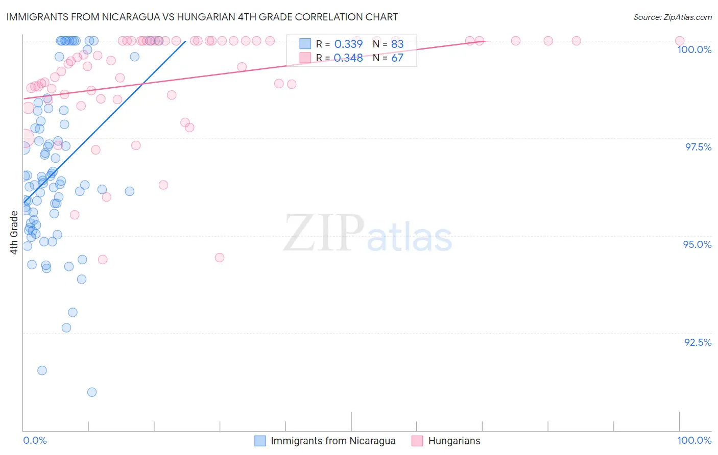 Immigrants from Nicaragua vs Hungarian 4th Grade