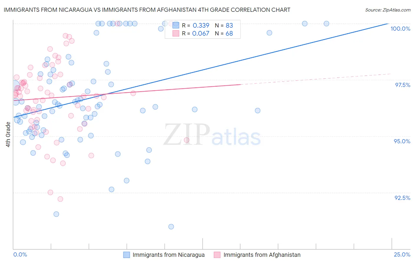 Immigrants from Nicaragua vs Immigrants from Afghanistan 4th Grade