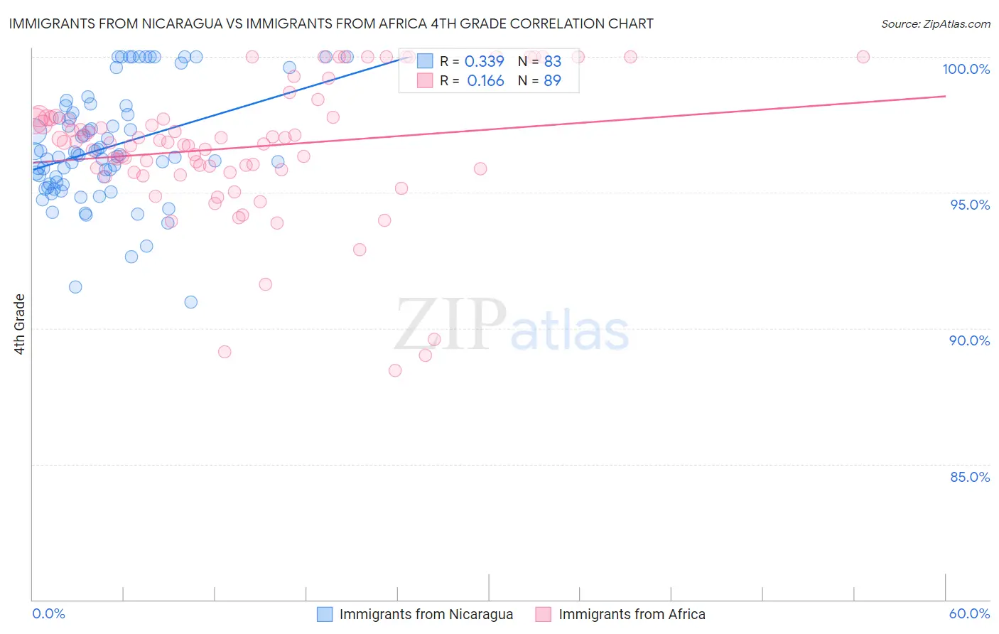 Immigrants from Nicaragua vs Immigrants from Africa 4th Grade