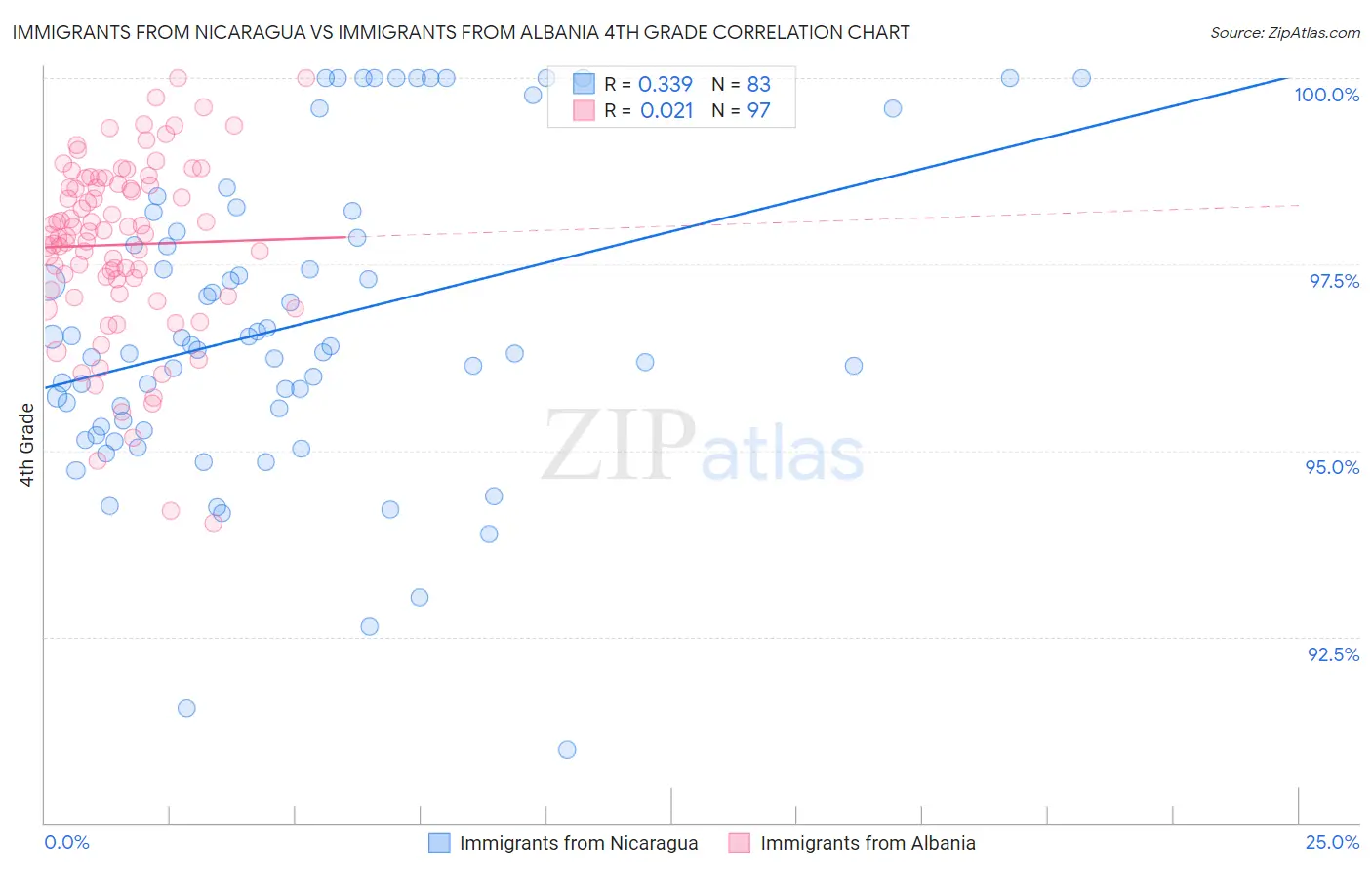 Immigrants from Nicaragua vs Immigrants from Albania 4th Grade