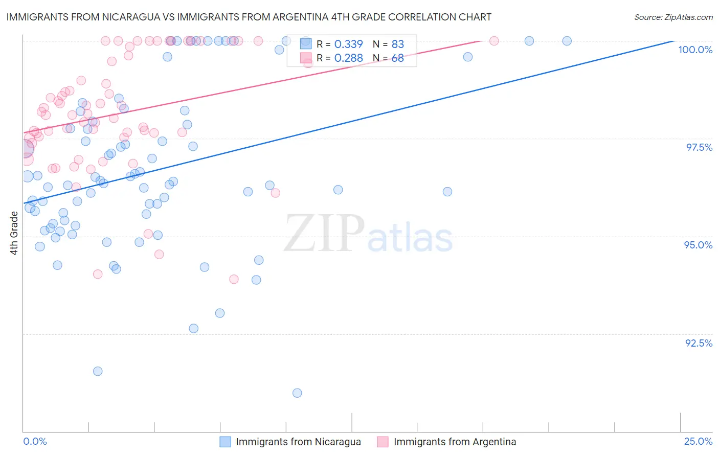 Immigrants from Nicaragua vs Immigrants from Argentina 4th Grade