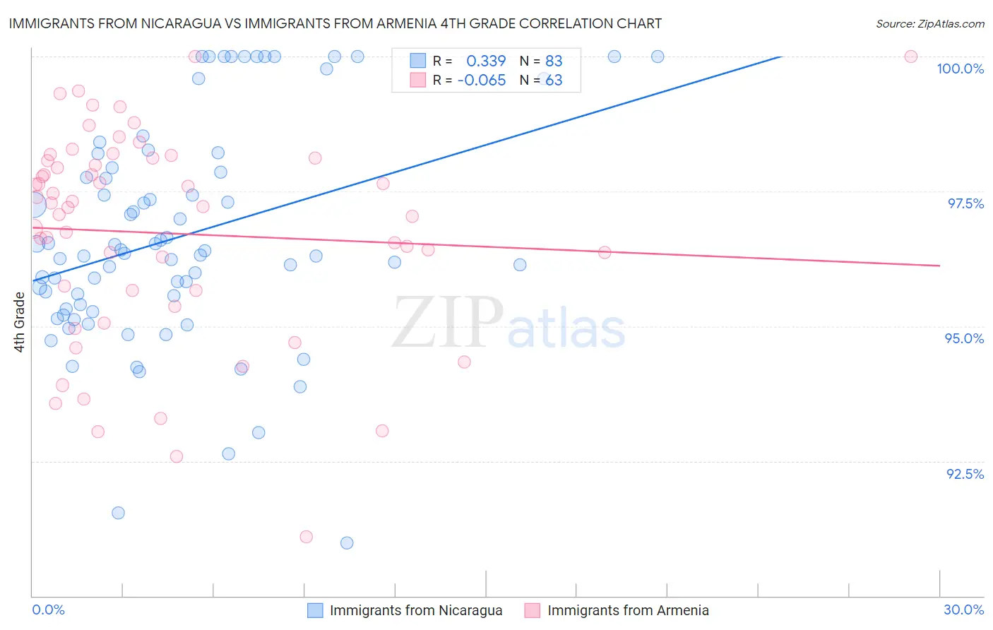 Immigrants from Nicaragua vs Immigrants from Armenia 4th Grade