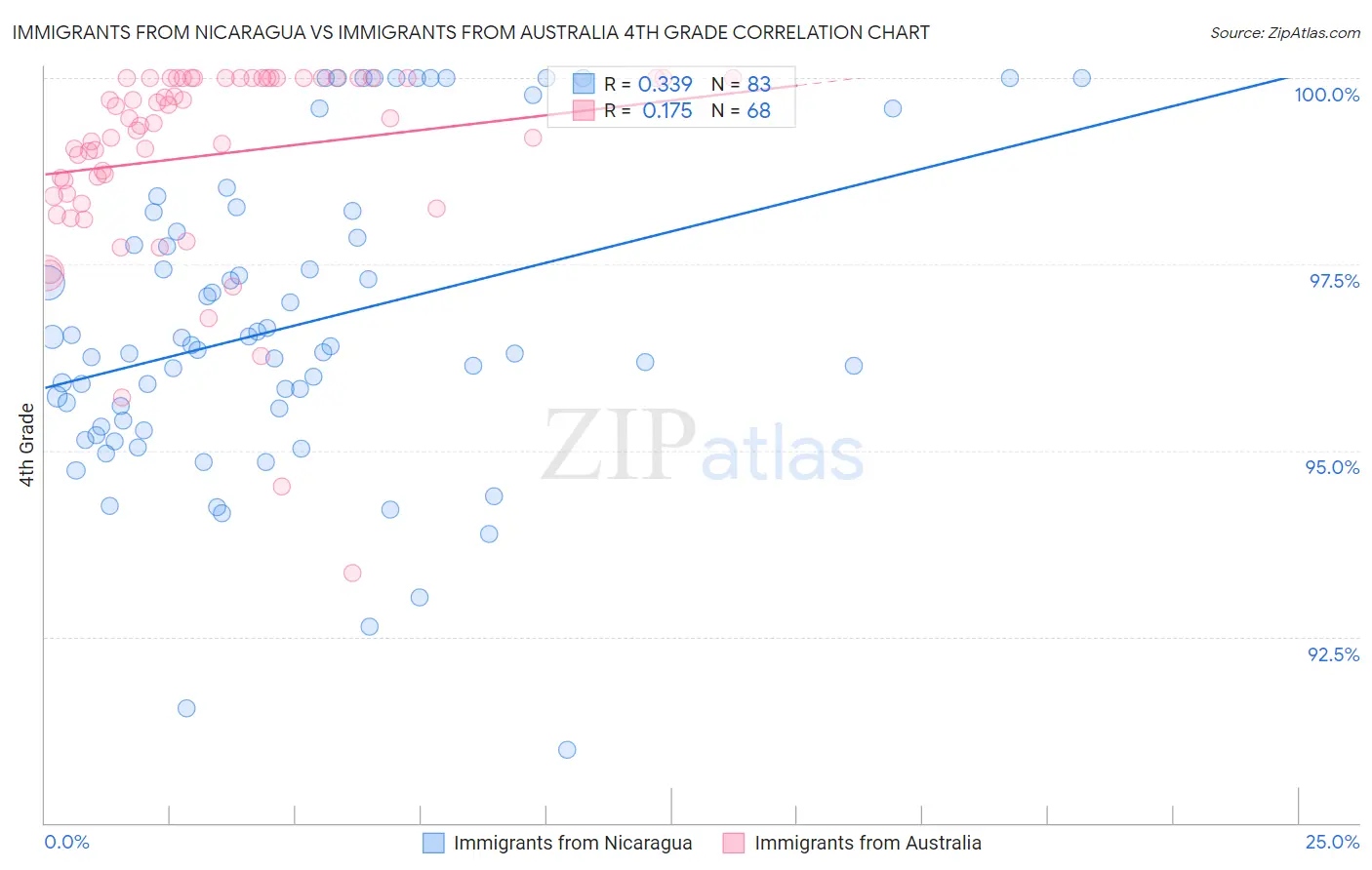 Immigrants from Nicaragua vs Immigrants from Australia 4th Grade
