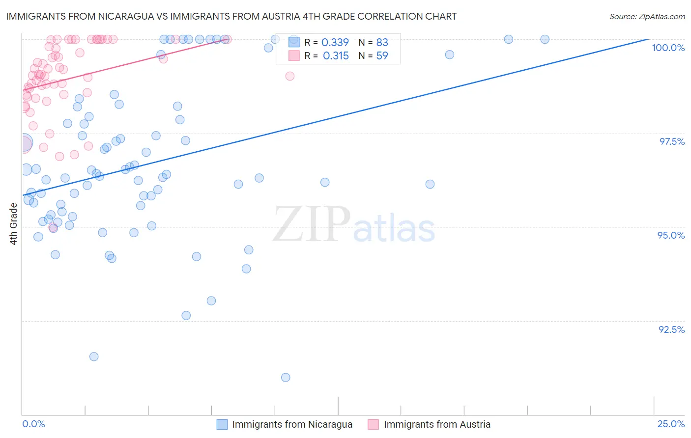 Immigrants from Nicaragua vs Immigrants from Austria 4th Grade