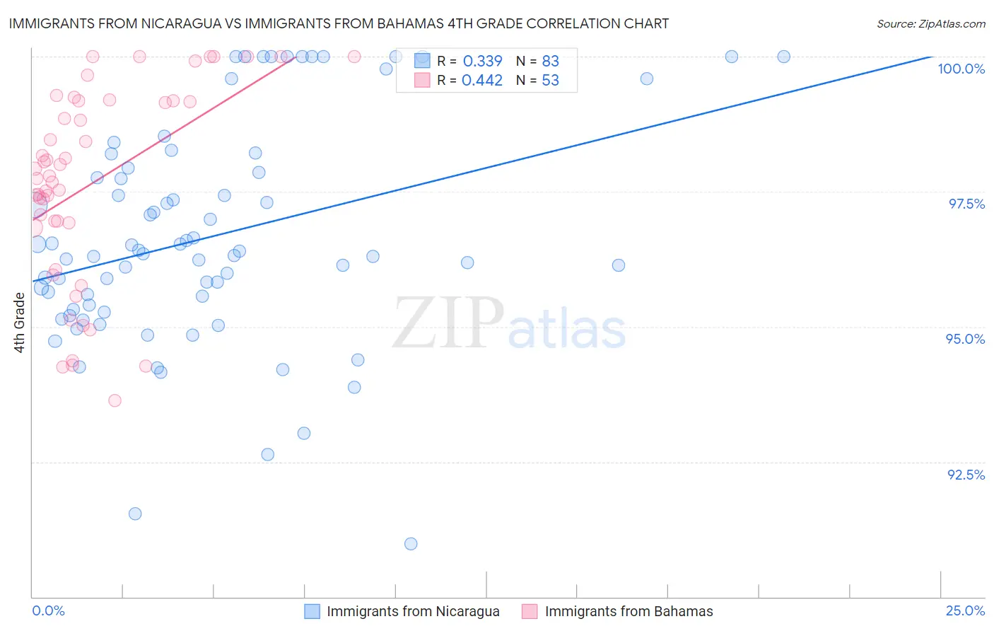 Immigrants from Nicaragua vs Immigrants from Bahamas 4th Grade
