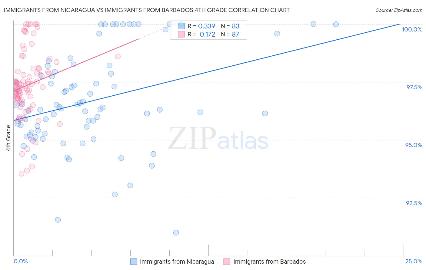 Immigrants from Nicaragua vs Immigrants from Barbados 4th Grade