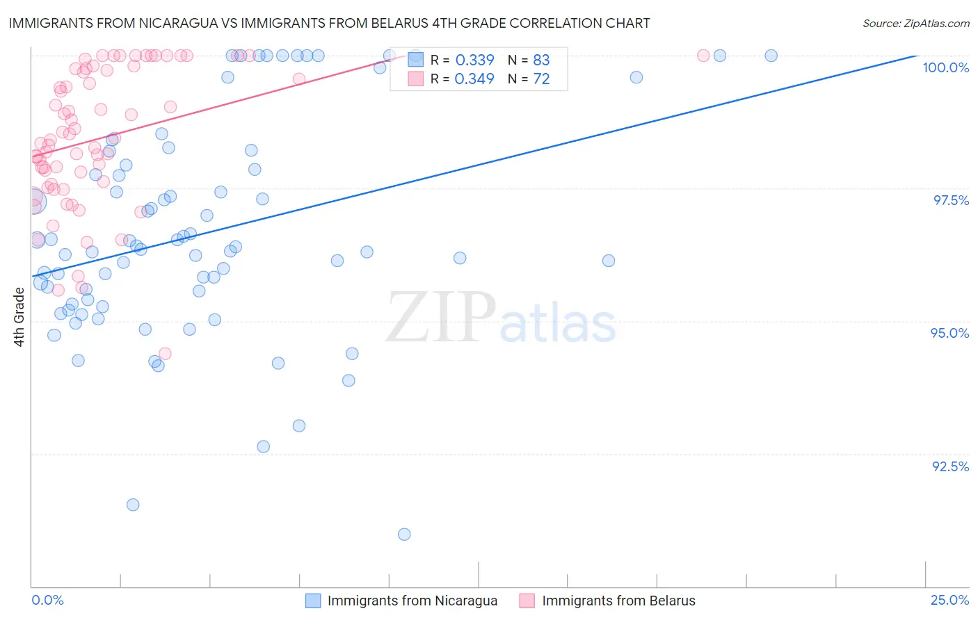 Immigrants from Nicaragua vs Immigrants from Belarus 4th Grade
