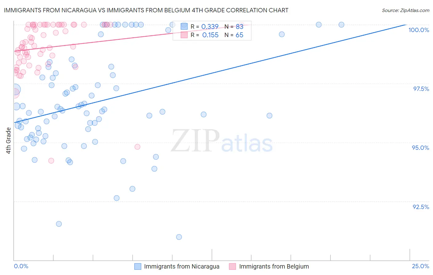 Immigrants from Nicaragua vs Immigrants from Belgium 4th Grade