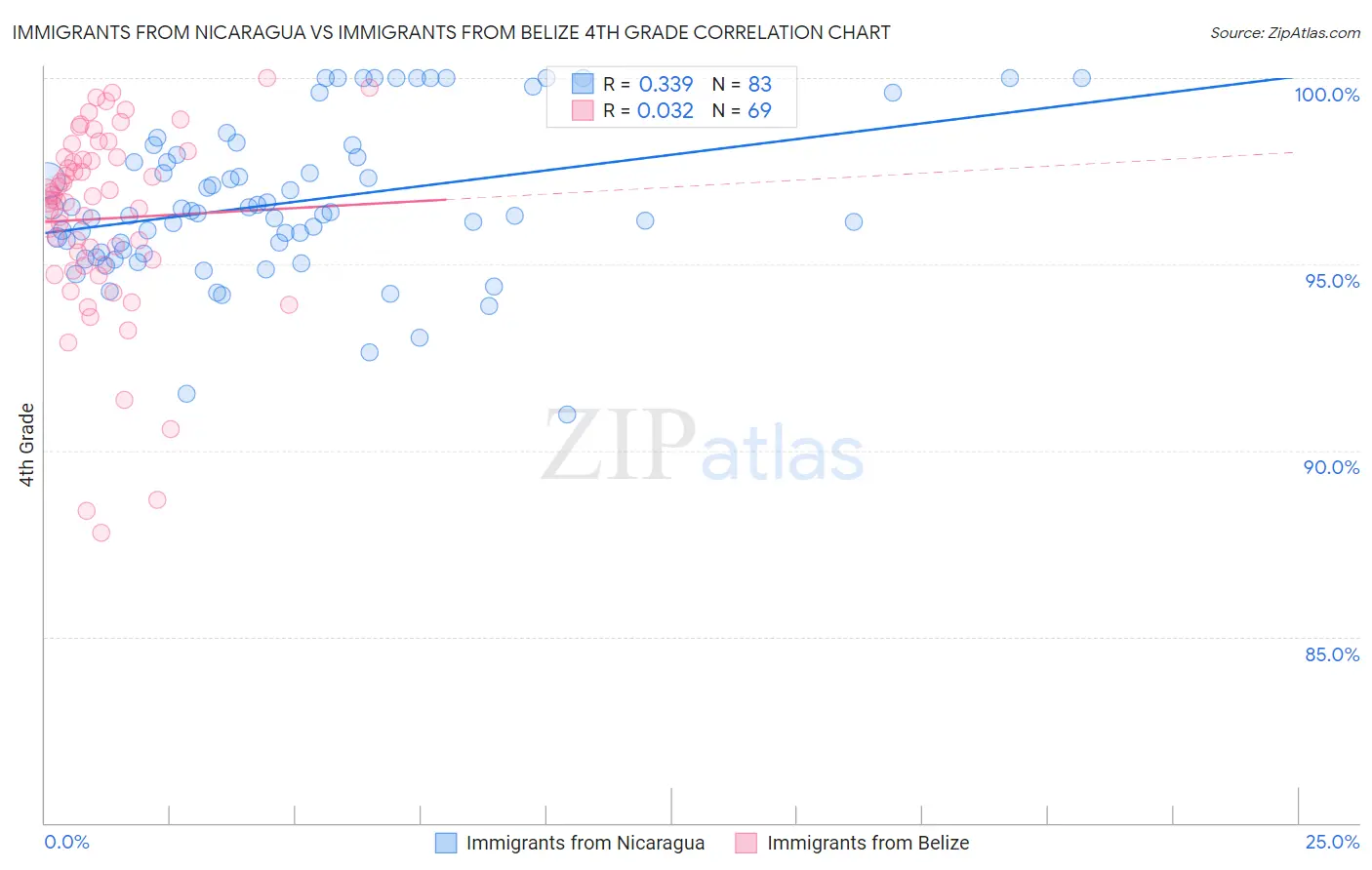 Immigrants from Nicaragua vs Immigrants from Belize 4th Grade