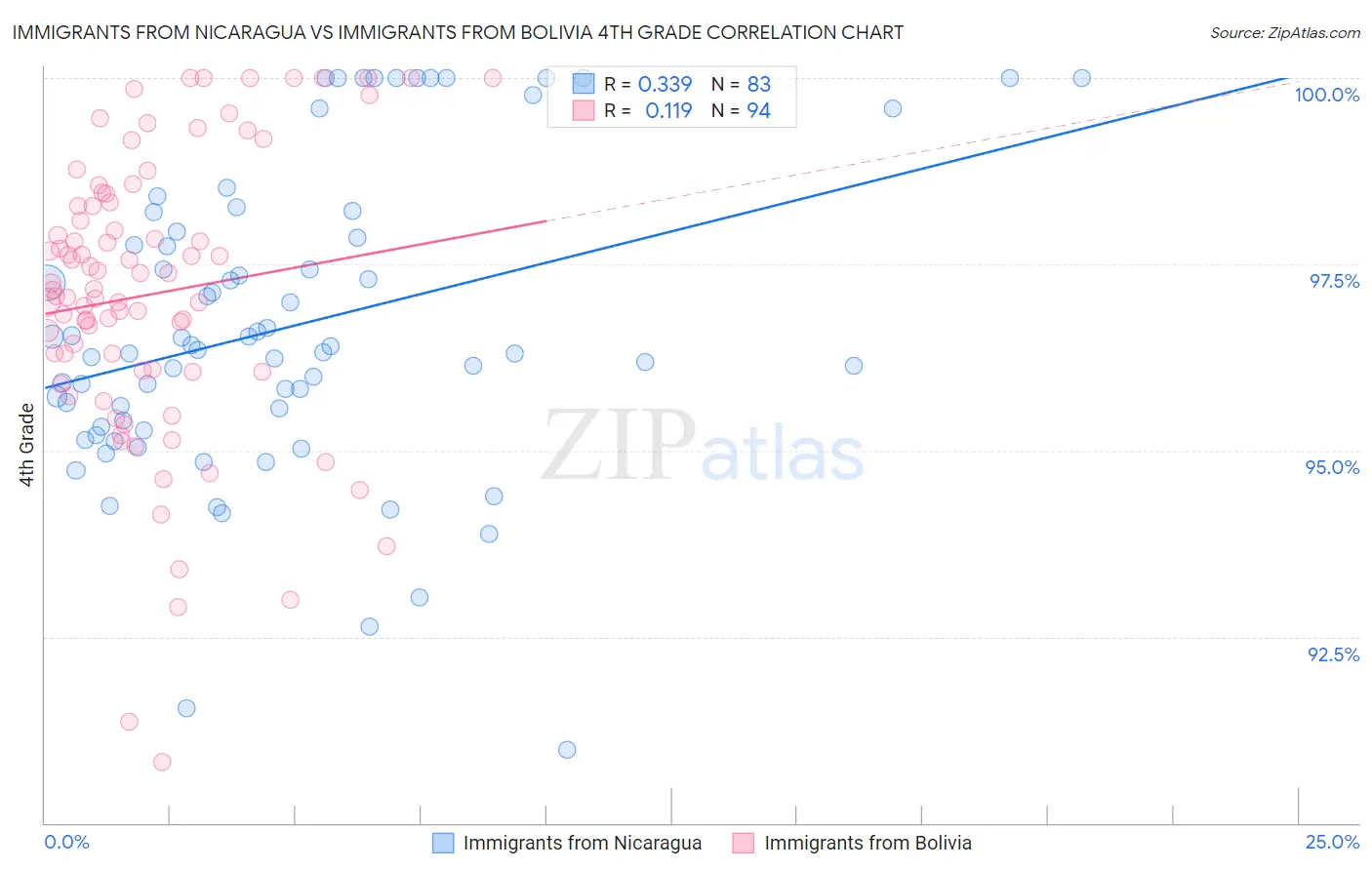 Immigrants from Nicaragua vs Immigrants from Bolivia 4th Grade