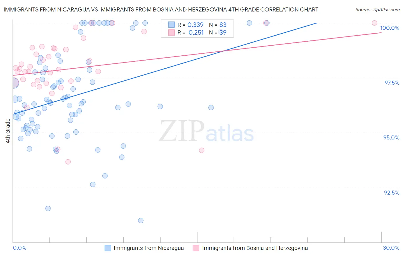 Immigrants from Nicaragua vs Immigrants from Bosnia and Herzegovina 4th Grade