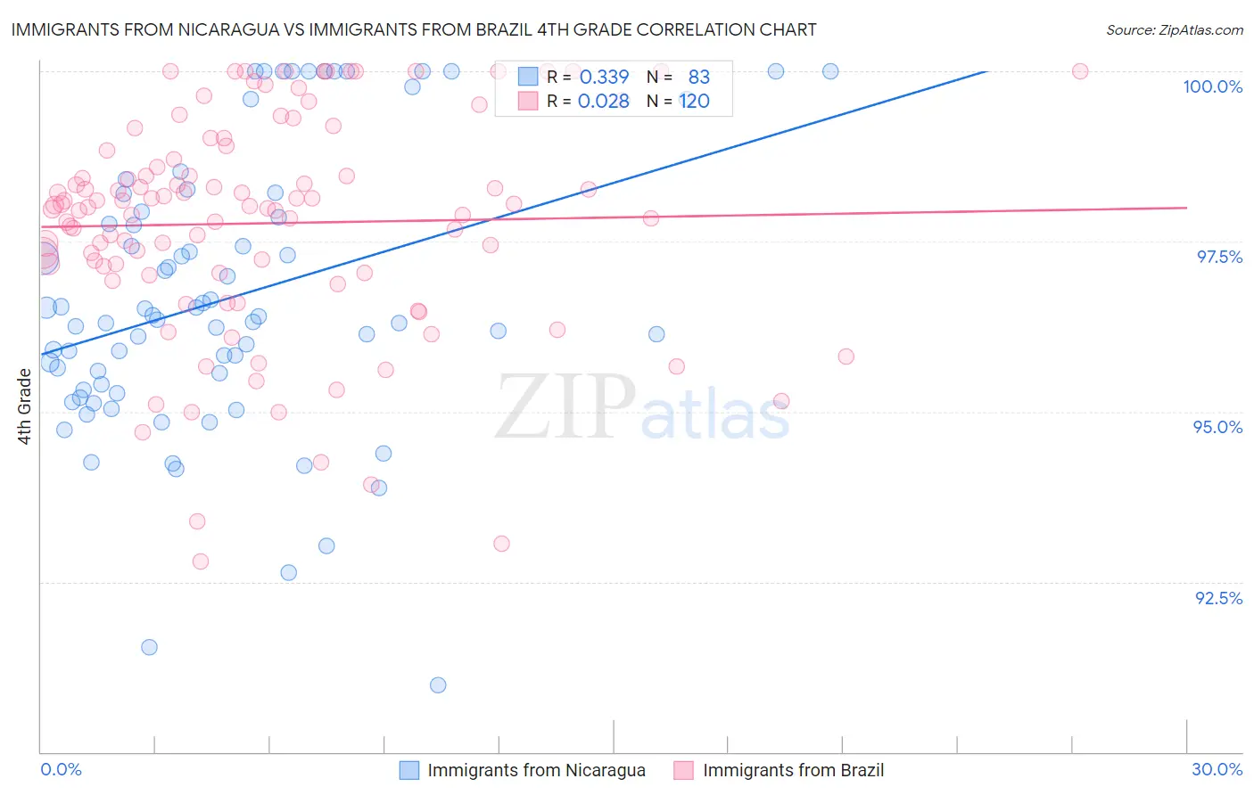 Immigrants from Nicaragua vs Immigrants from Brazil 4th Grade