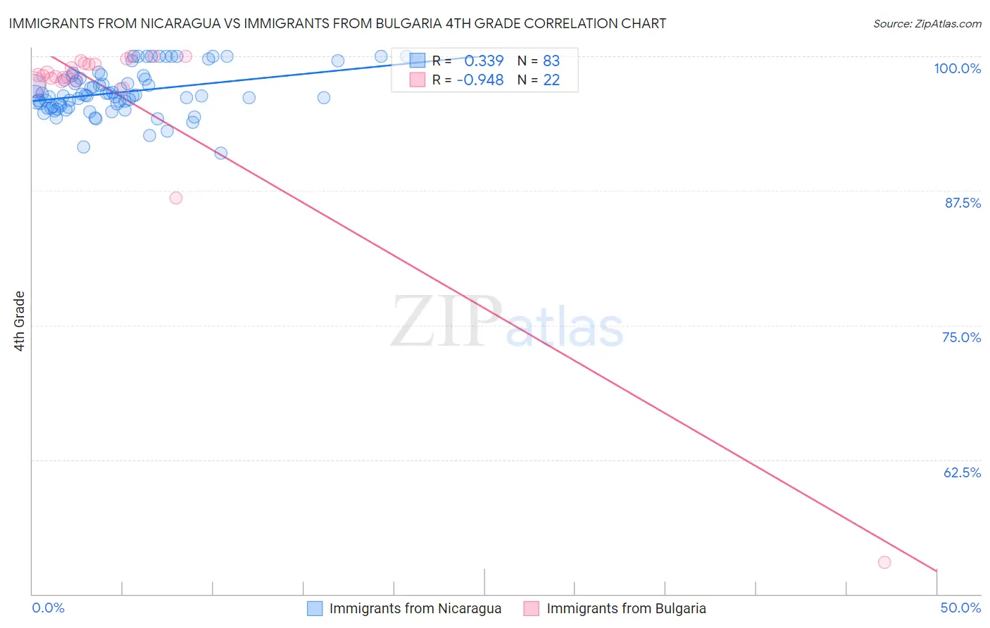 Immigrants from Nicaragua vs Immigrants from Bulgaria 4th Grade