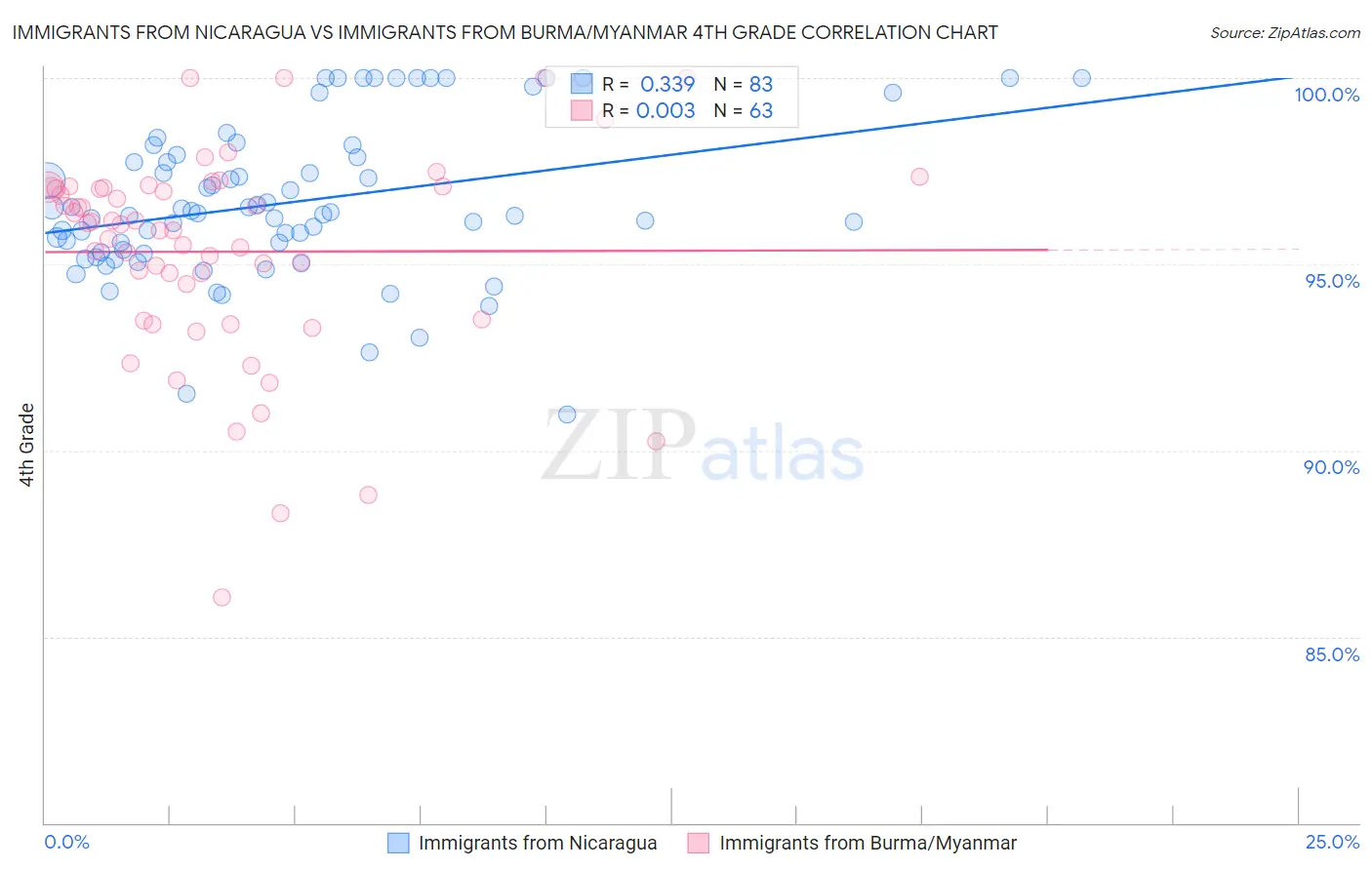 Immigrants from Nicaragua vs Immigrants from Burma/Myanmar 4th Grade