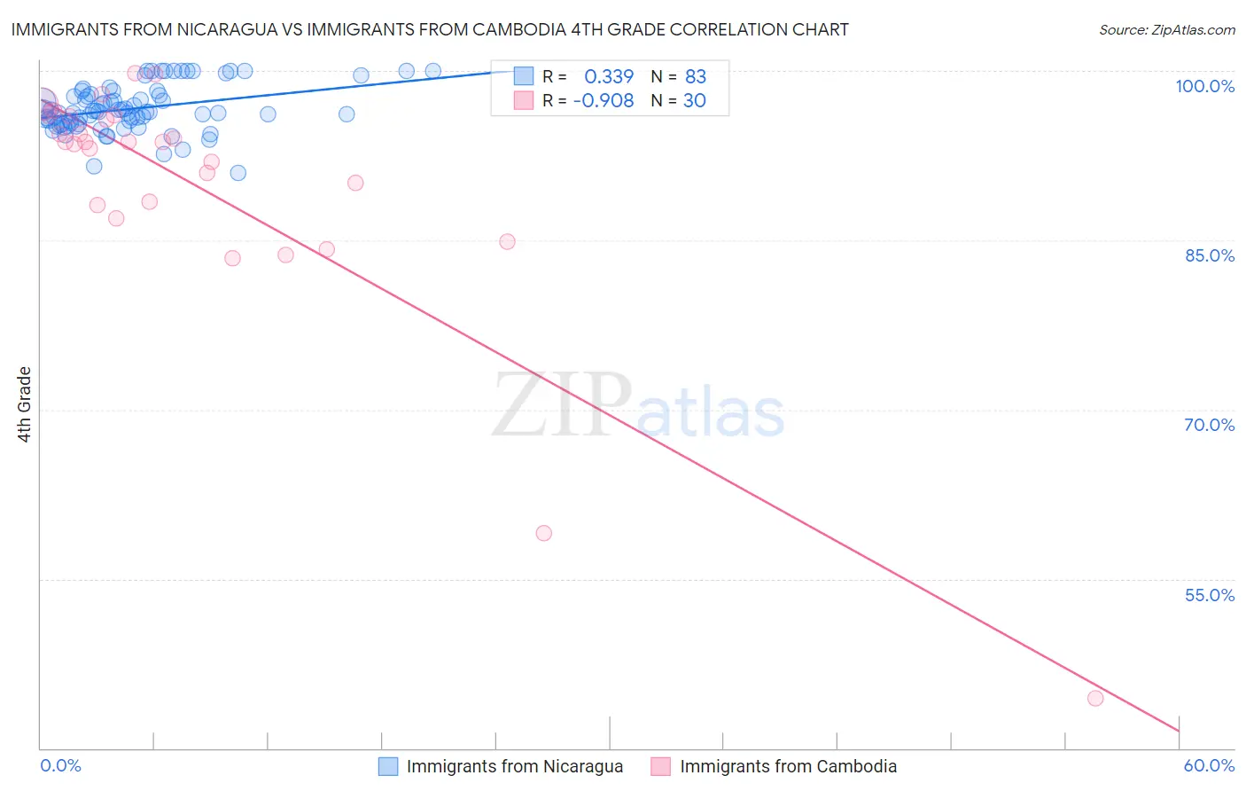Immigrants from Nicaragua vs Immigrants from Cambodia 4th Grade