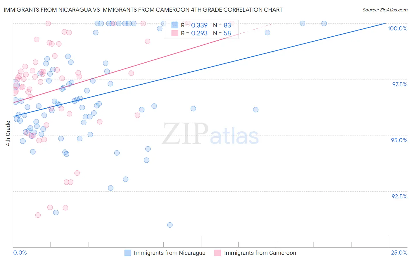 Immigrants from Nicaragua vs Immigrants from Cameroon 4th Grade