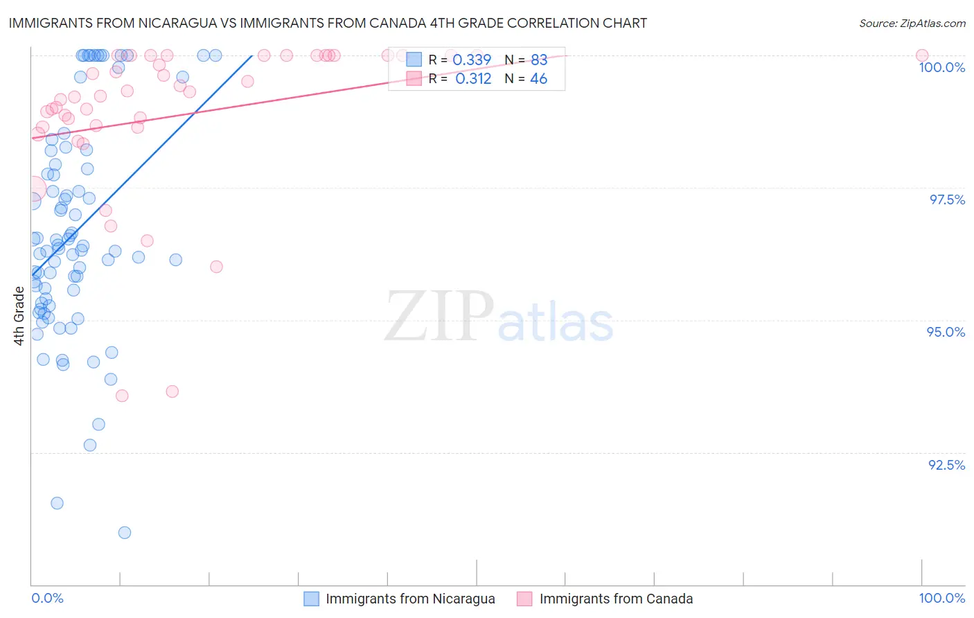 Immigrants from Nicaragua vs Immigrants from Canada 4th Grade