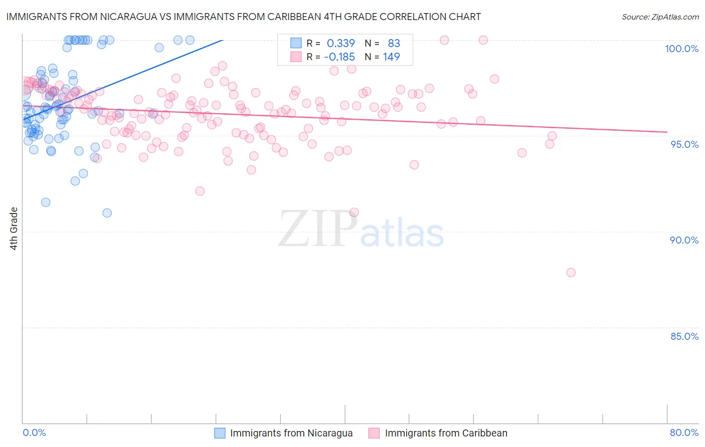 Immigrants from Nicaragua vs Immigrants from Caribbean 4th Grade