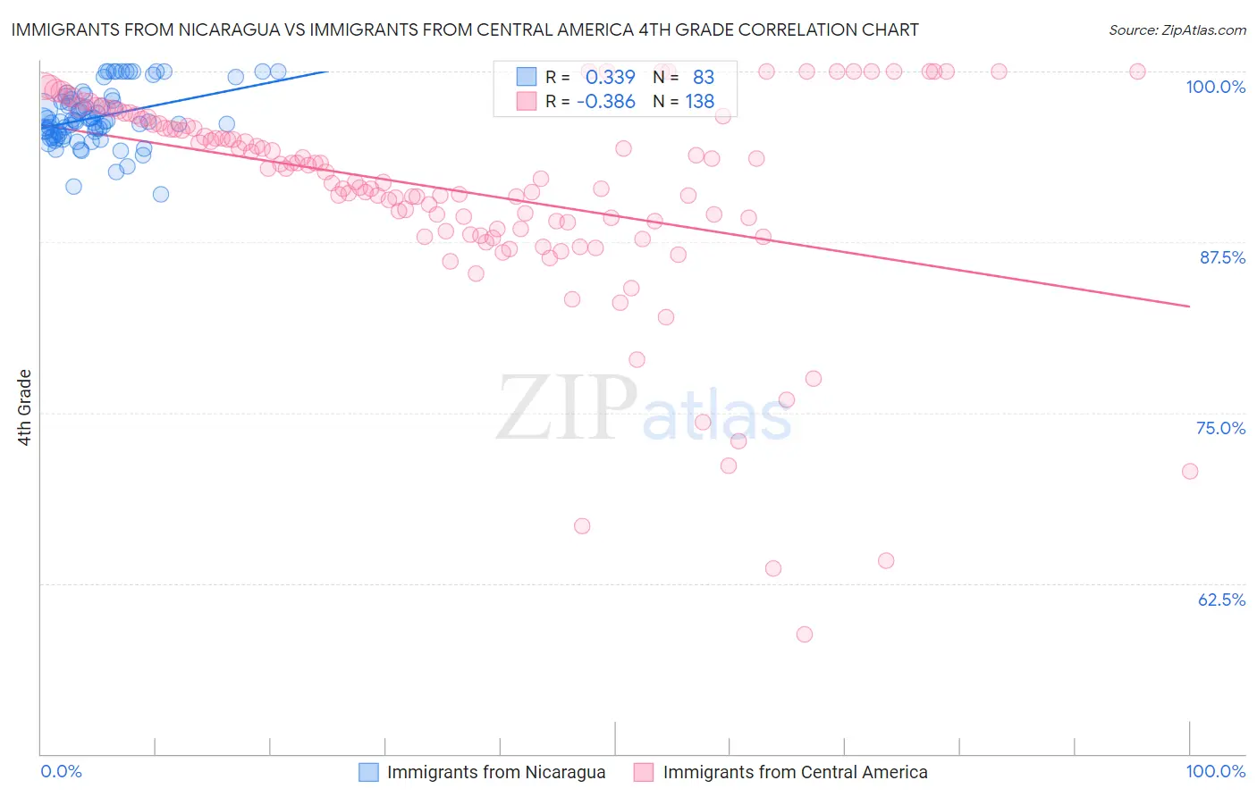 Immigrants from Nicaragua vs Immigrants from Central America 4th Grade