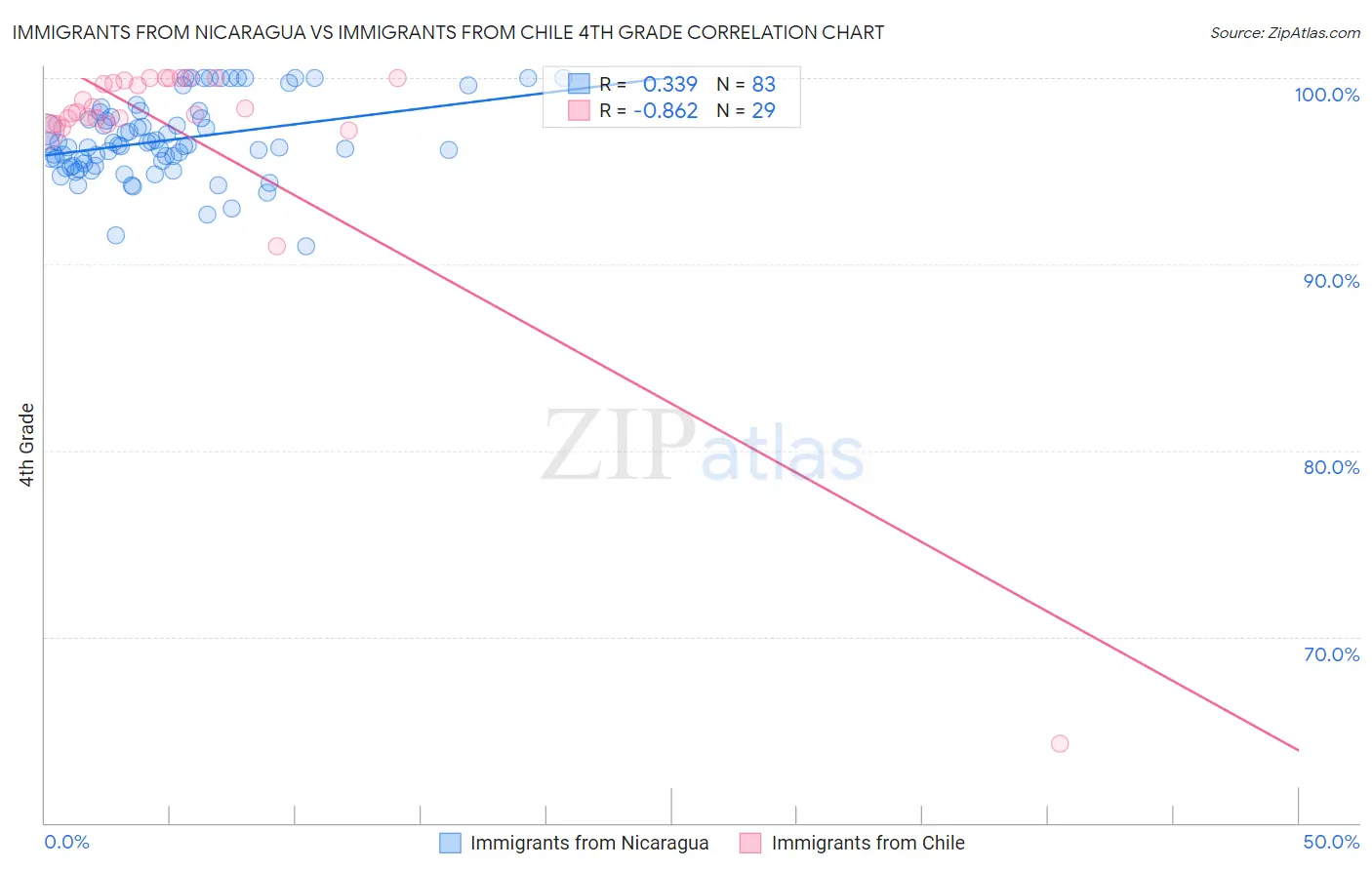 Immigrants from Nicaragua vs Immigrants from Chile 4th Grade