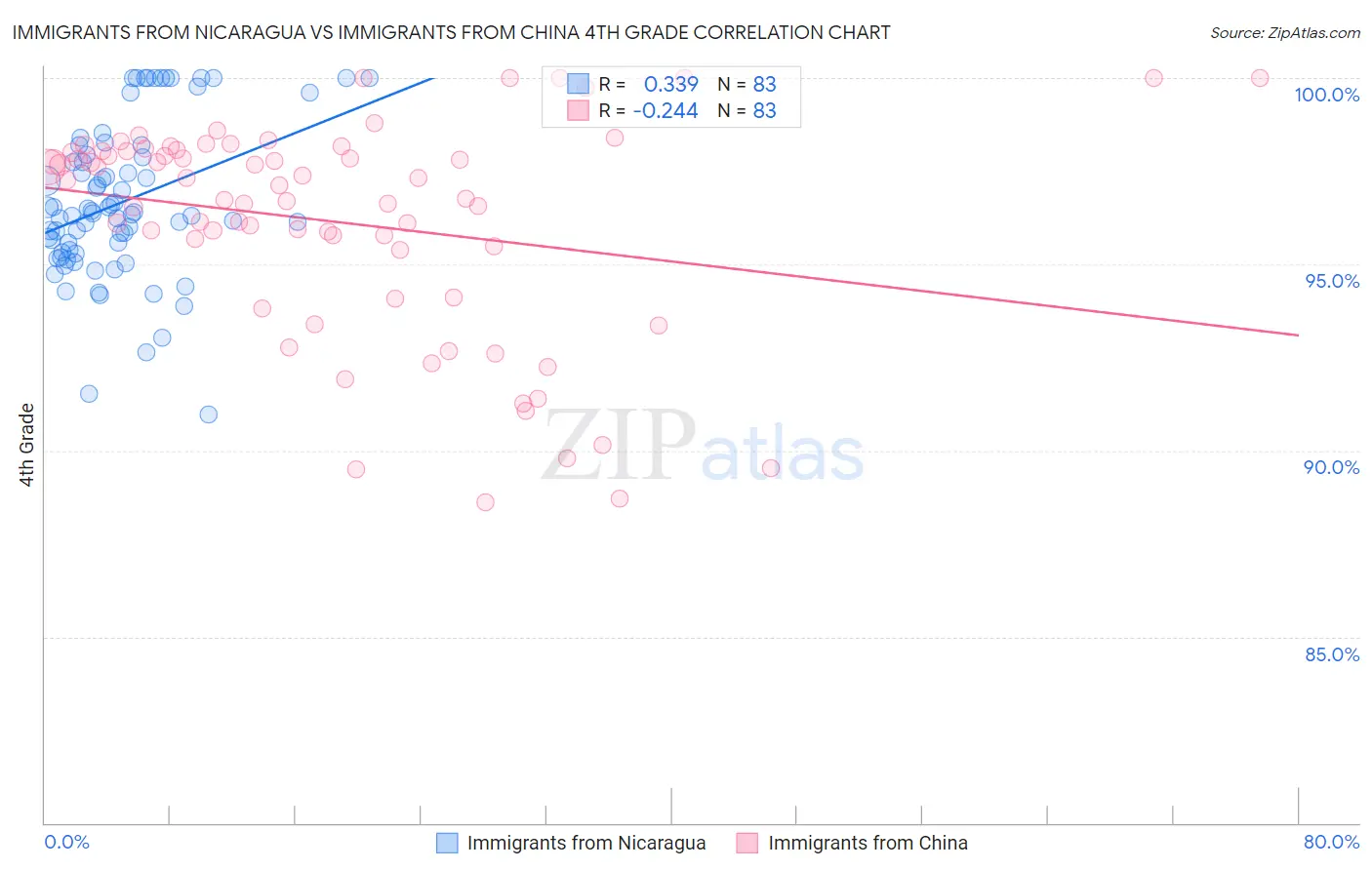 Immigrants from Nicaragua vs Immigrants from China 4th Grade