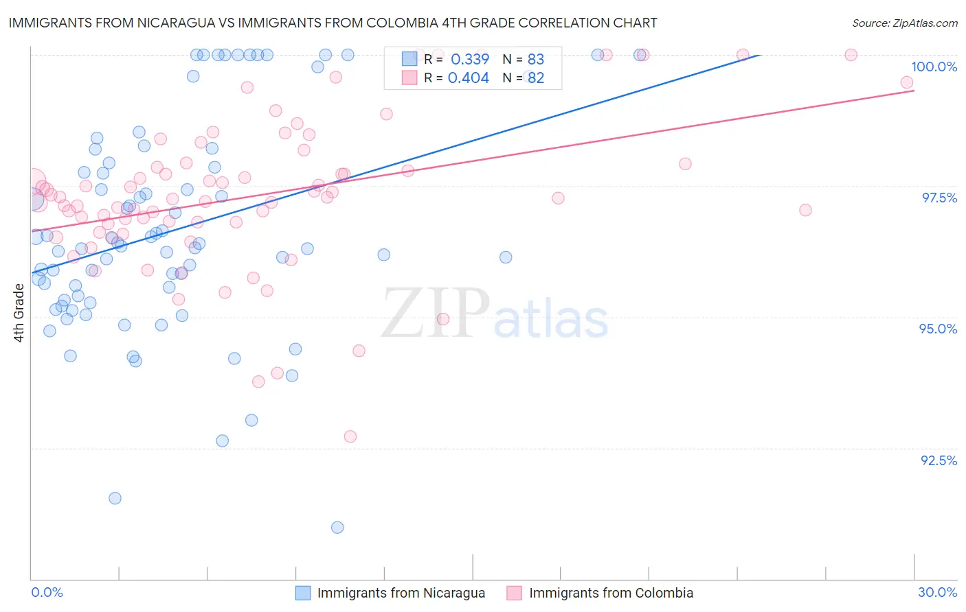 Immigrants from Nicaragua vs Immigrants from Colombia 4th Grade