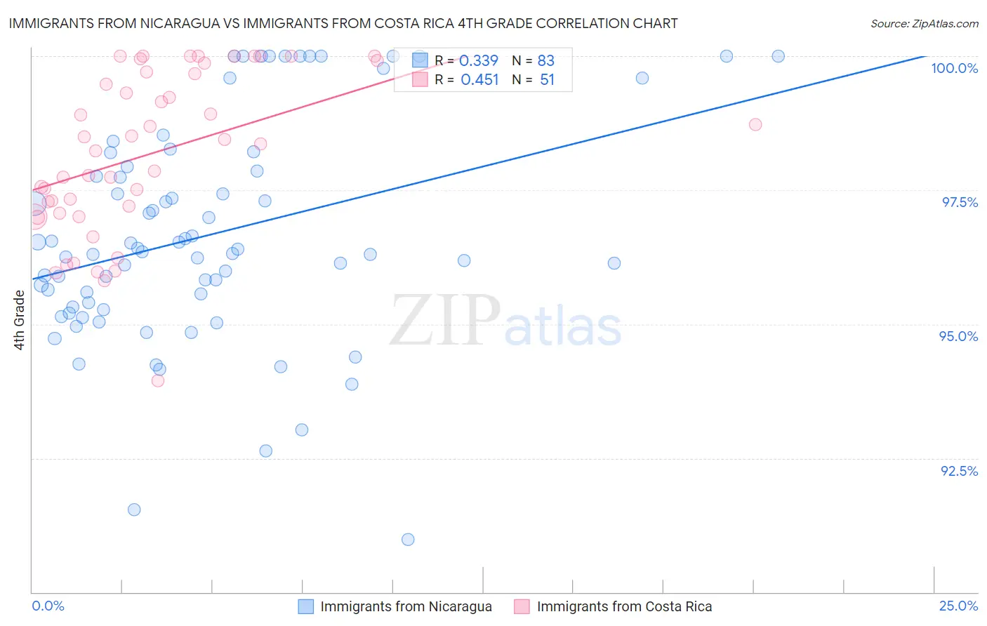 Immigrants from Nicaragua vs Immigrants from Costa Rica 4th Grade