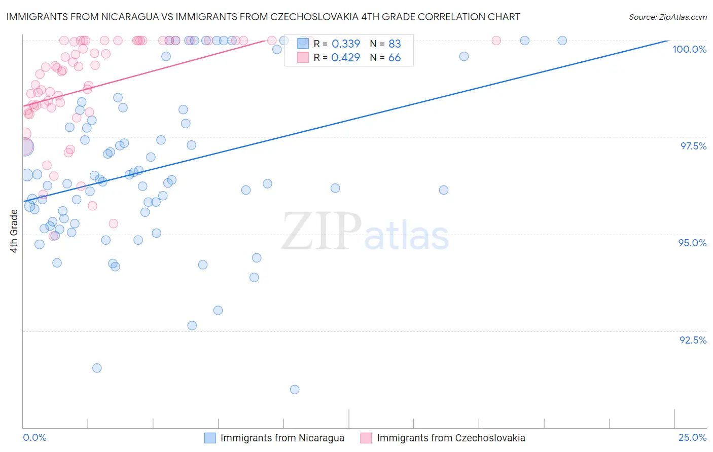 Immigrants from Nicaragua vs Immigrants from Czechoslovakia 4th Grade