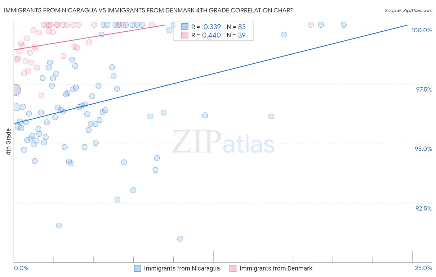 Immigrants from Nicaragua vs Immigrants from Denmark 4th Grade