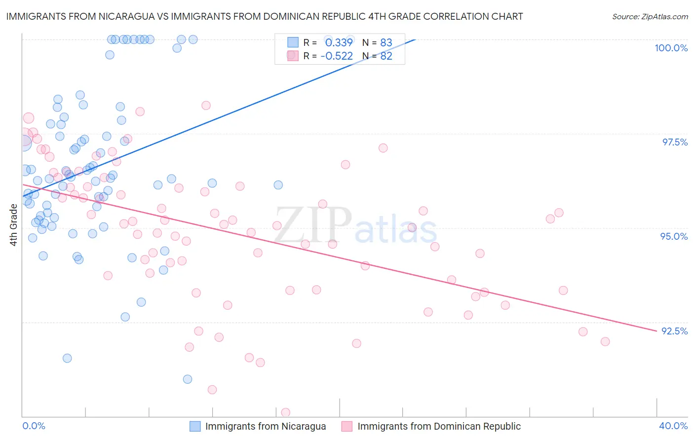 Immigrants from Nicaragua vs Immigrants from Dominican Republic 4th Grade