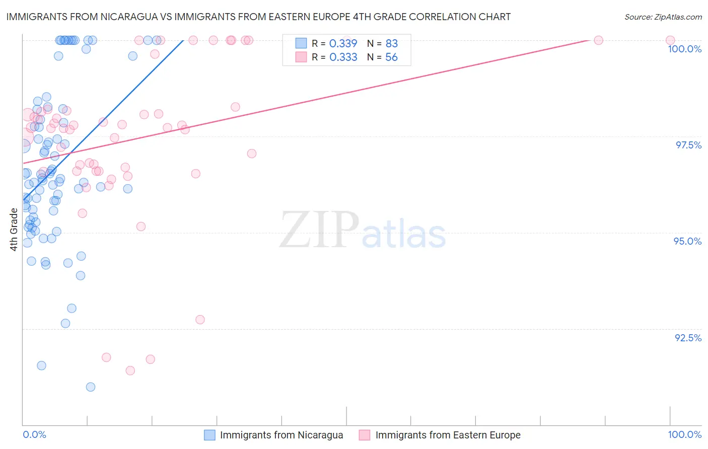 Immigrants from Nicaragua vs Immigrants from Eastern Europe 4th Grade