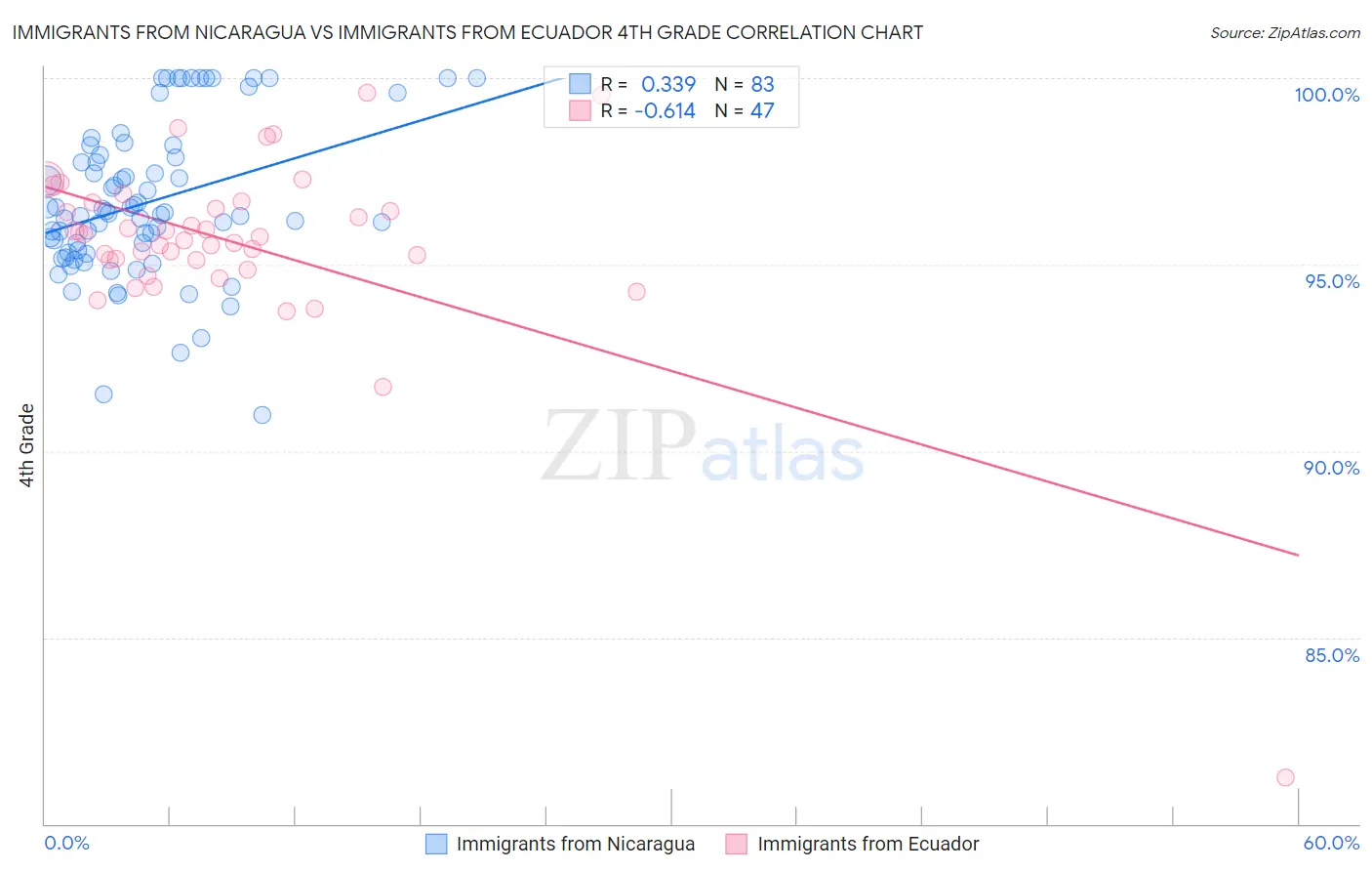 Immigrants from Nicaragua vs Immigrants from Ecuador 4th Grade