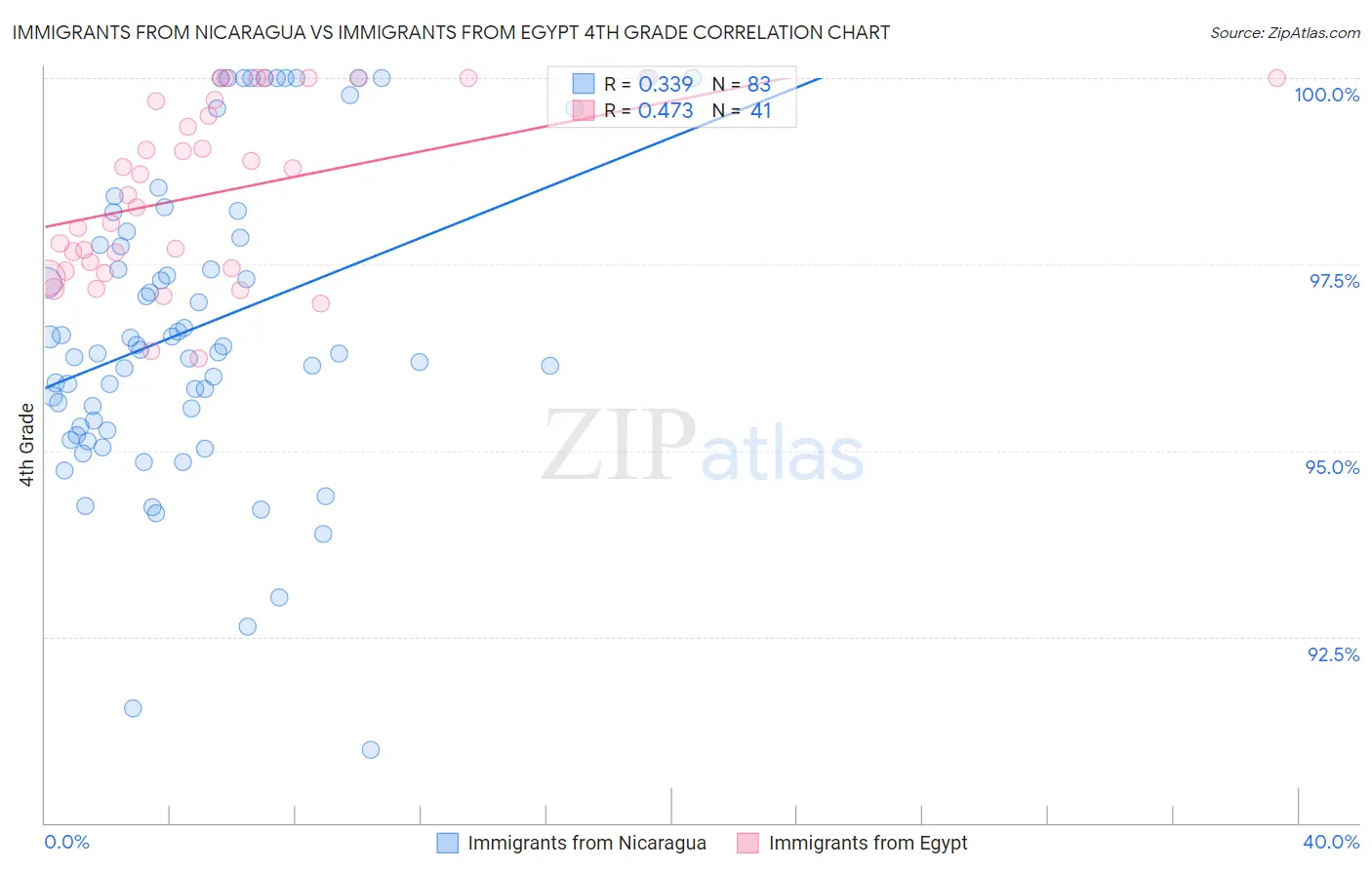 Immigrants from Nicaragua vs Immigrants from Egypt 4th Grade