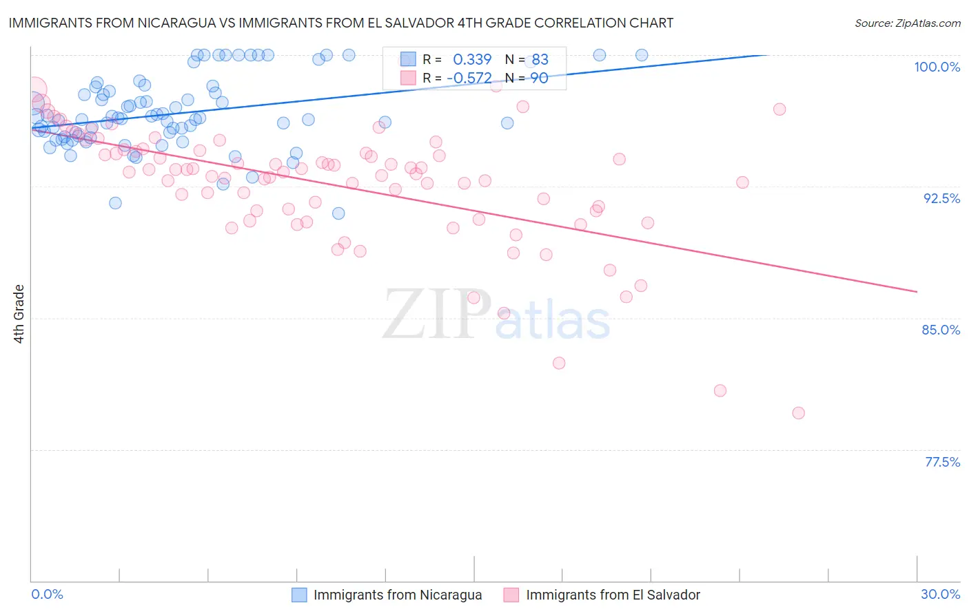 Immigrants from Nicaragua vs Immigrants from El Salvador 4th Grade