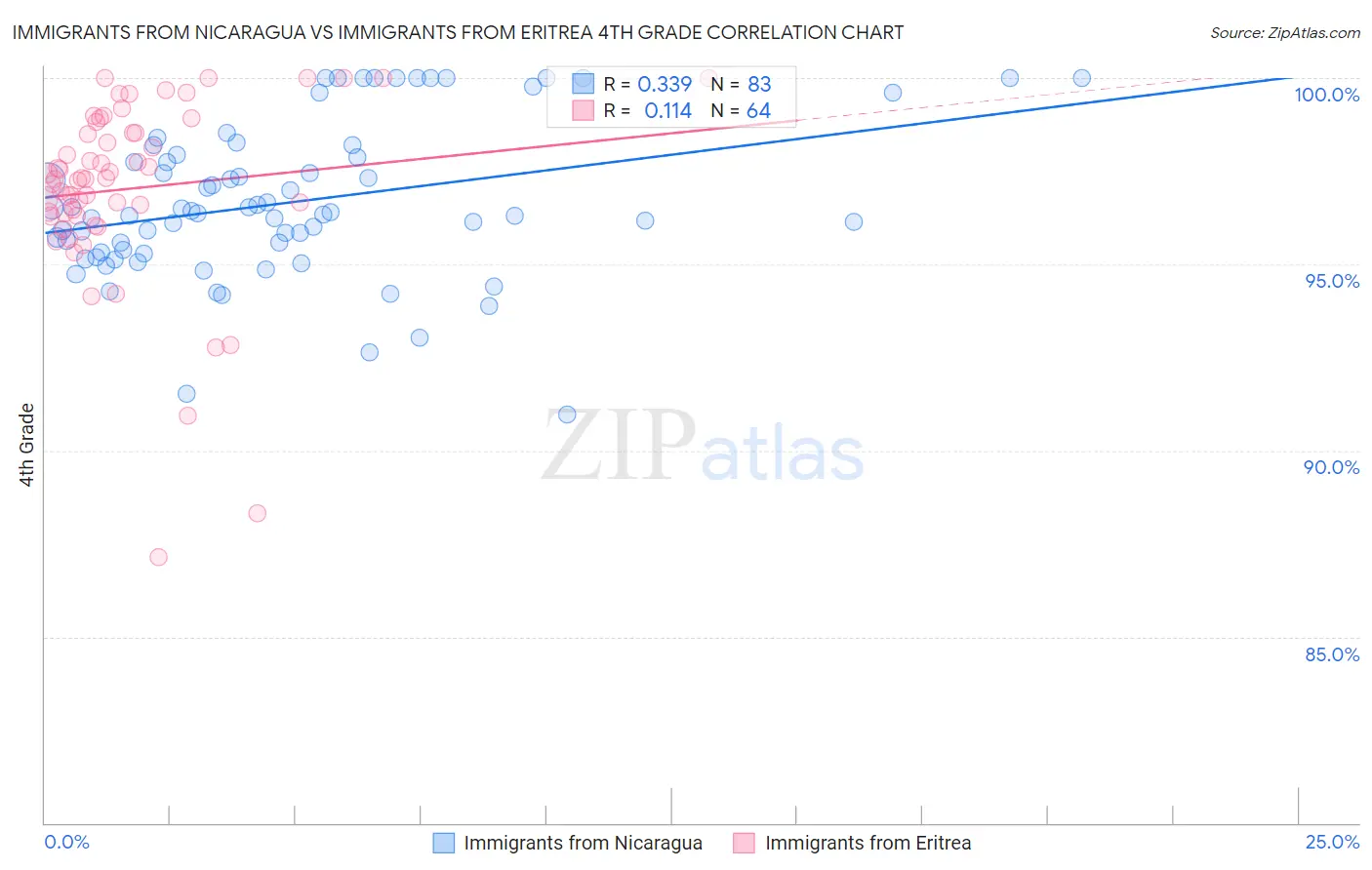 Immigrants from Nicaragua vs Immigrants from Eritrea 4th Grade