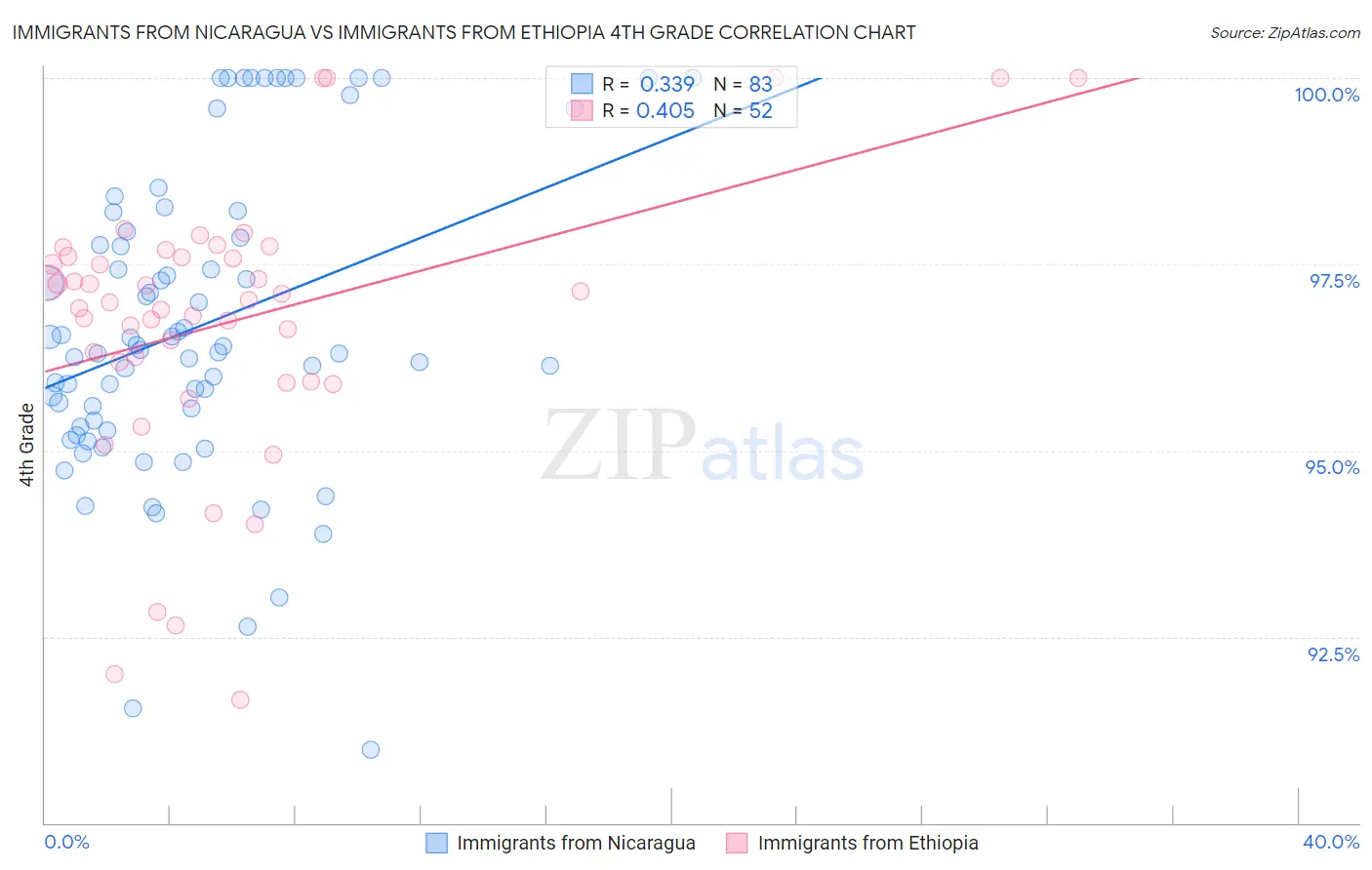 Immigrants from Nicaragua vs Immigrants from Ethiopia 4th Grade