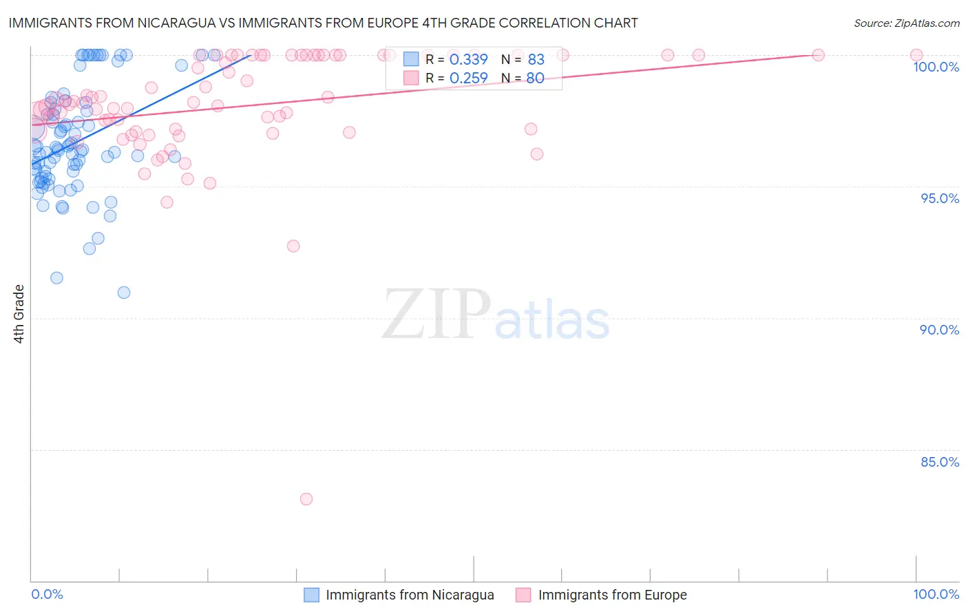 Immigrants from Nicaragua vs Immigrants from Europe 4th Grade
