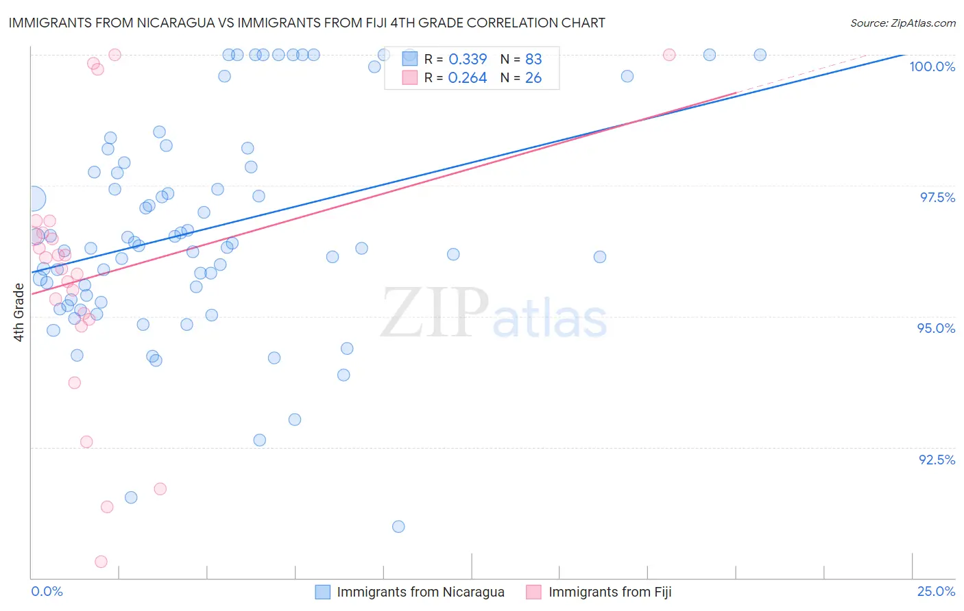 Immigrants from Nicaragua vs Immigrants from Fiji 4th Grade