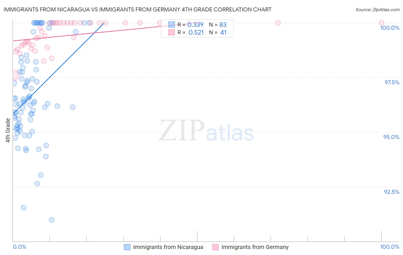 Immigrants from Nicaragua vs Immigrants from Germany 4th Grade