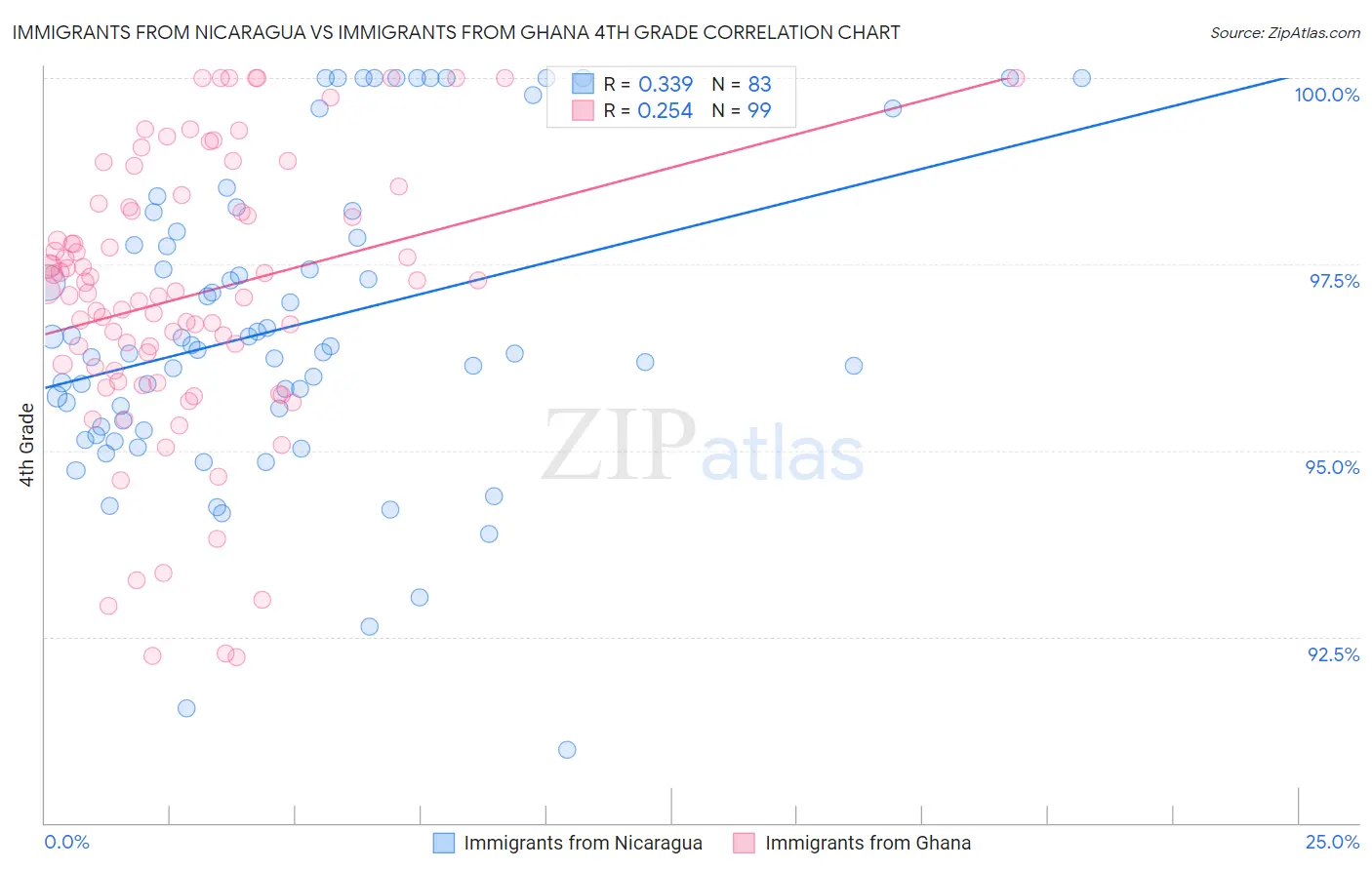Immigrants from Nicaragua vs Immigrants from Ghana 4th Grade