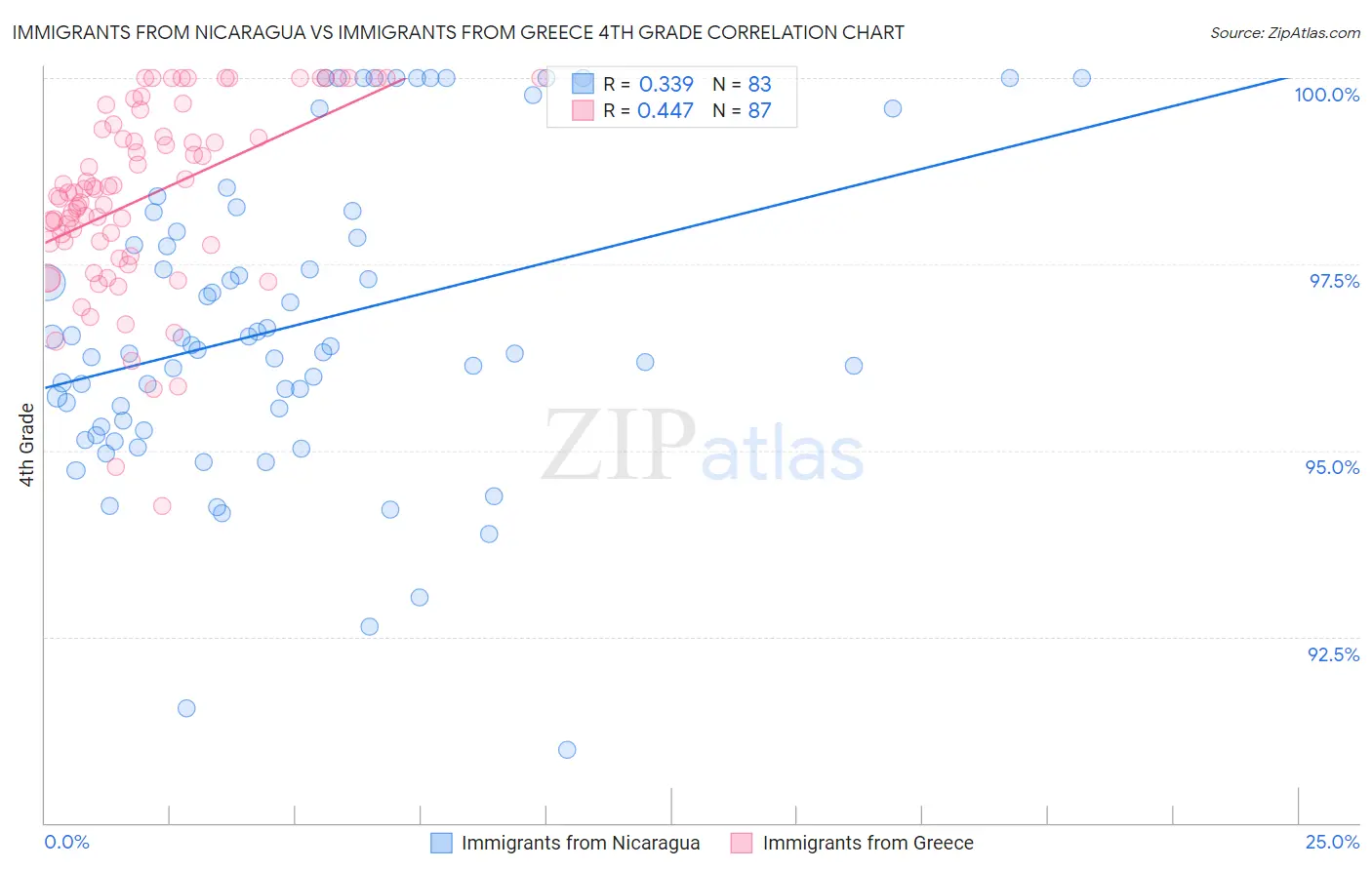 Immigrants from Nicaragua vs Immigrants from Greece 4th Grade