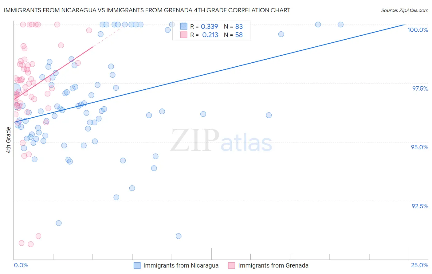 Immigrants from Nicaragua vs Immigrants from Grenada 4th Grade