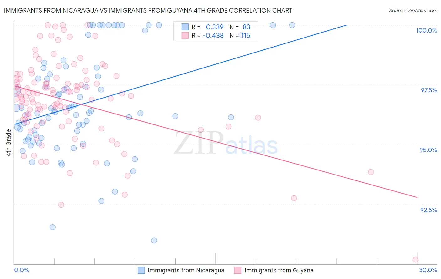 Immigrants from Nicaragua vs Immigrants from Guyana 4th Grade