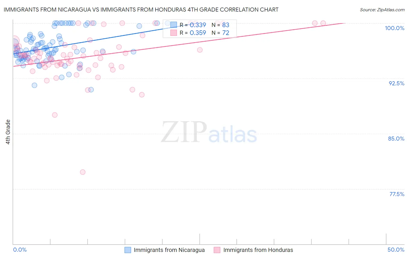 Immigrants from Nicaragua vs Immigrants from Honduras 4th Grade